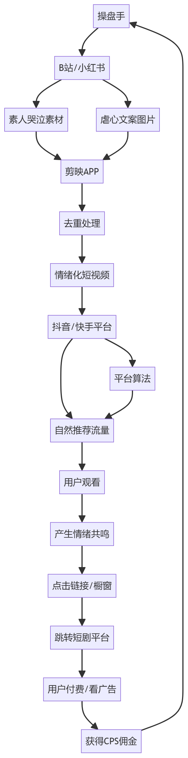 核心商业逻辑拆解